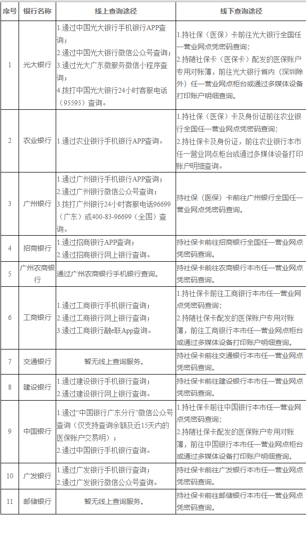 西藏广州医保卡的钱怎么取出来(广州医保账户余额可以取出来吗)